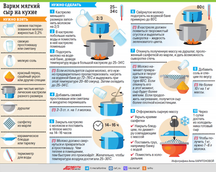 Сколько нужно молока на 1 кг сыра