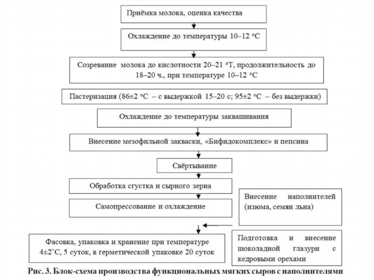 Технология приготовления сыров